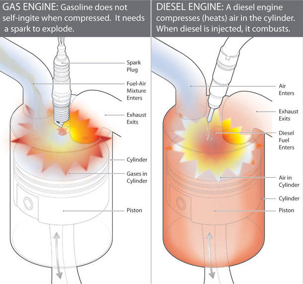 is diesel fuel cheaper than gasoline