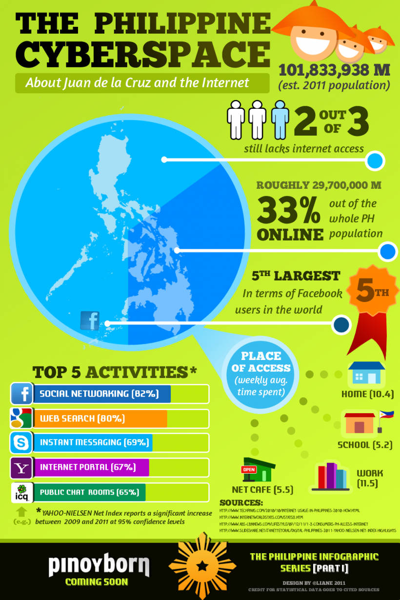 Philippine internet infographic