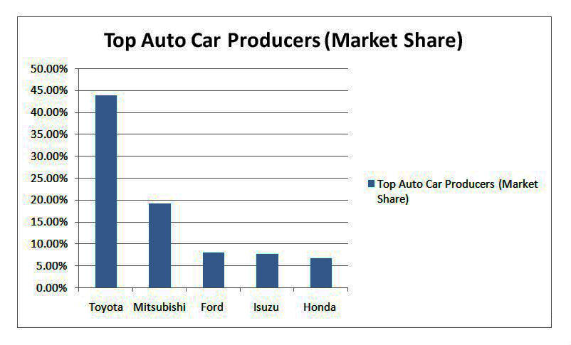 Top Car Producers in the Philippines