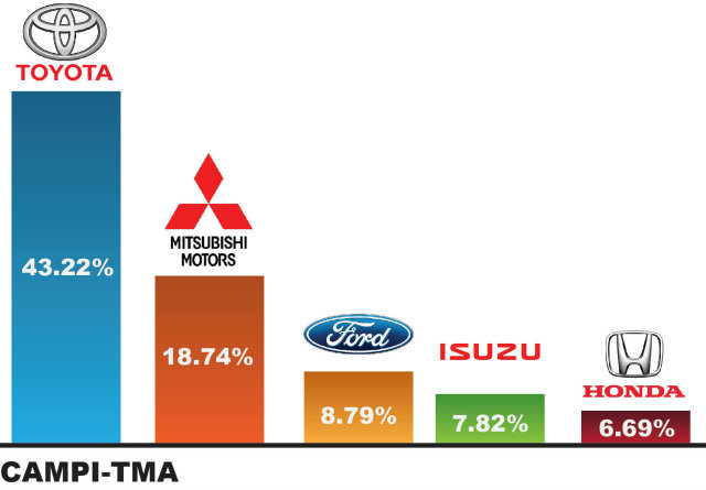 PH auto industry hits 2015 sales target PH auto industry hits 2015 sales target