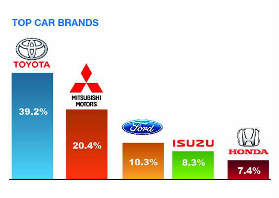 Top Car Brands