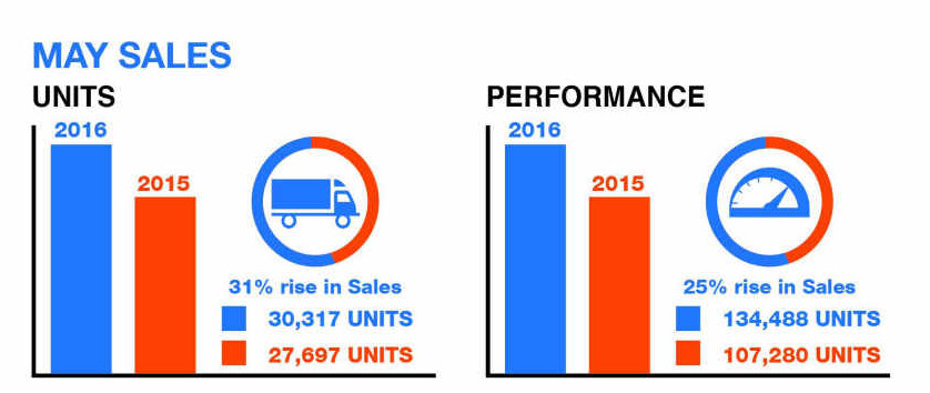 PHL auto sector upbeat on sales growth with 31-percent increase in May PHL auto sector upbeat on sales growth with 31-percent increase in May
