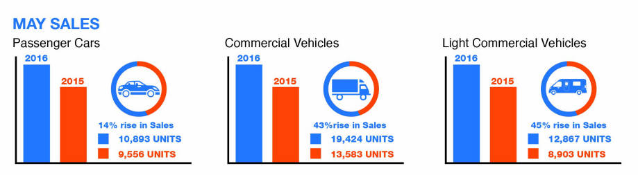 Data from Chamber of Automotive Manufacturers of the Philippines, Inc.