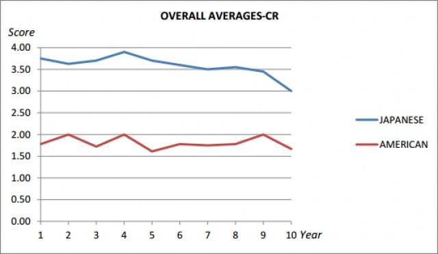 Japanese and American over all averages- cr