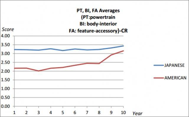 Japanese and American PT, BI and FA averages diagram