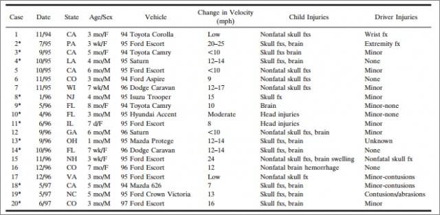 Infants in rear-facing child safety seats who sustained fatal or serious injuries in minor or moderate severity air bag deployment crashes