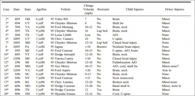 Older children (not in rear-facing child safety seats) who sustained fatal or serious injuries in minor or moderate severity air bag deployment crashes