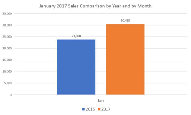 January 2017 auto sales statistics