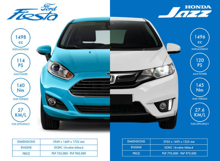 2017 Ford Fiesta vs. 2017 Honda Jazz