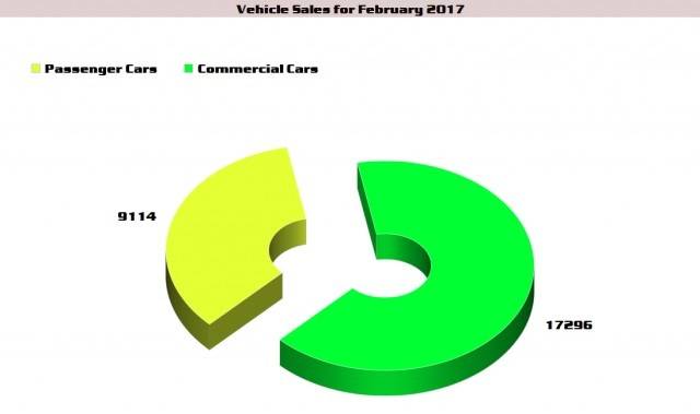 Passenger Car and Commercial Car Sales Feb 2017