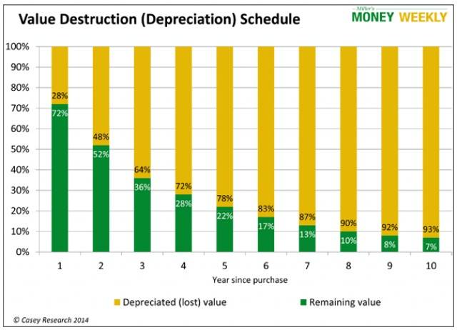 Value depreciation of cars