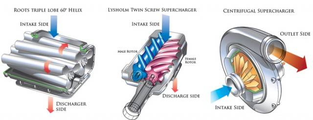 3 types of superchargers