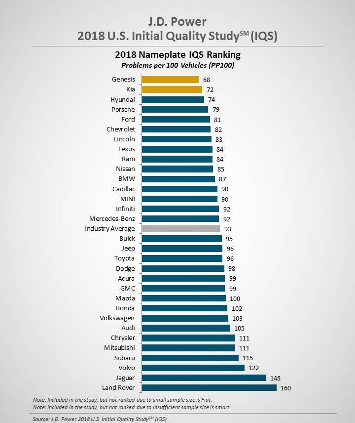 Korean Brands Bested Japanese, Euro, American Cars in 2018 J.D. Power Study