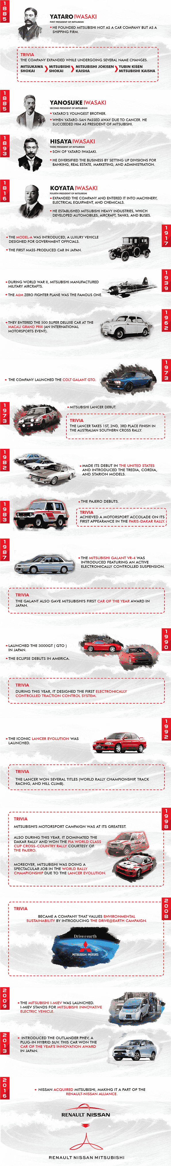 The History of Mitsubishi