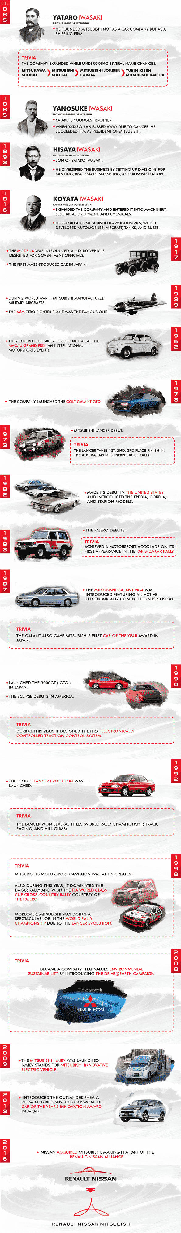 History of Mitsubishi: Infographic 