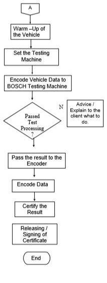 Taken from Envirotest Inc. and ATSI_PETC Emissions Testing Center