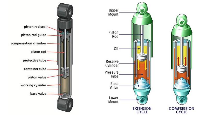 What are the Main Types of Shock Absorbers?