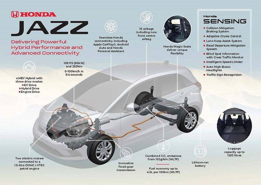 Honda Jazz hybrid