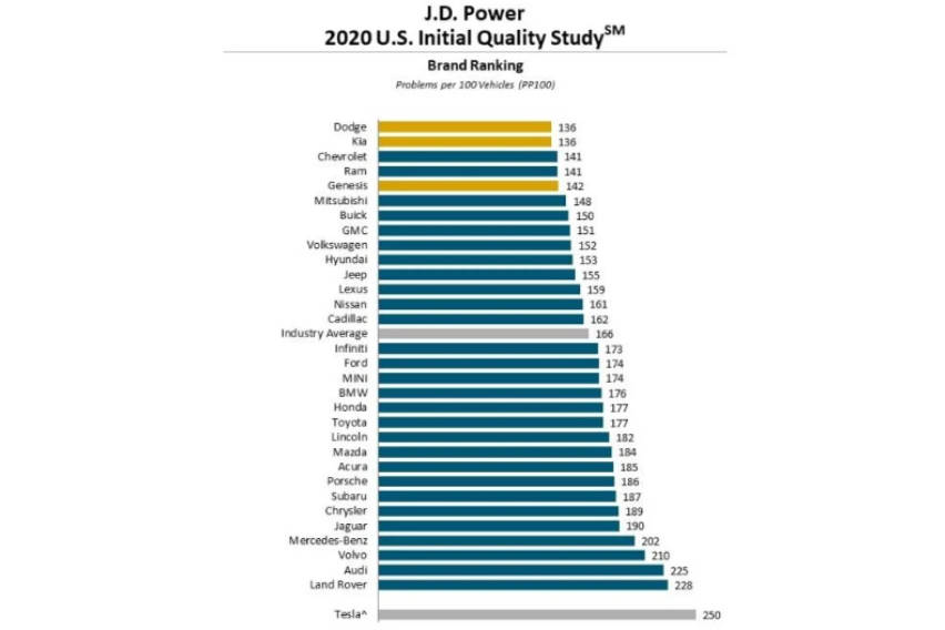 JD Powers Initial Quality Study