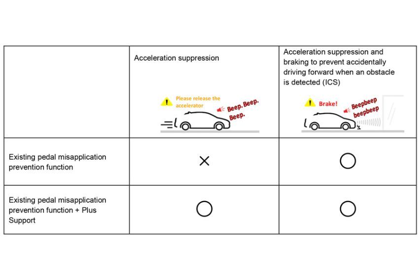Toyota acceleration suppression system