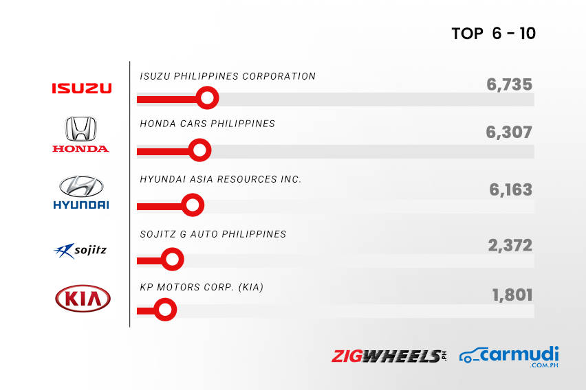 Top 6-10 sales drivers in the Philippine automotive industry for first half of 2021