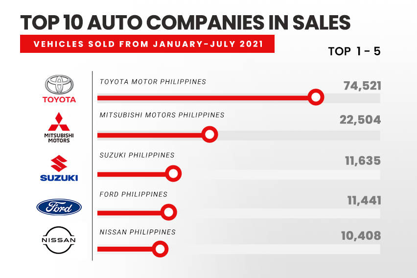 PH Industry sales Jan-Jul 2021