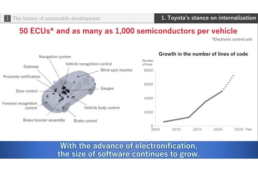 Toyota-Software