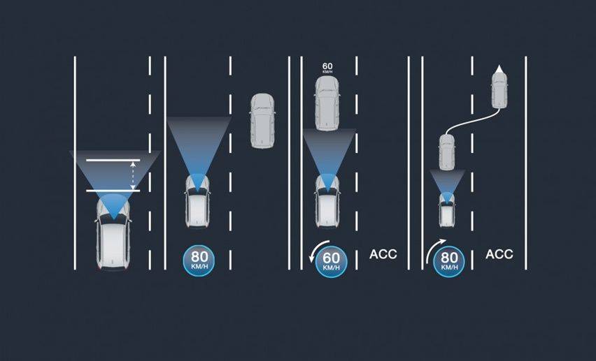 Adaptive Cruise Control (ACC)