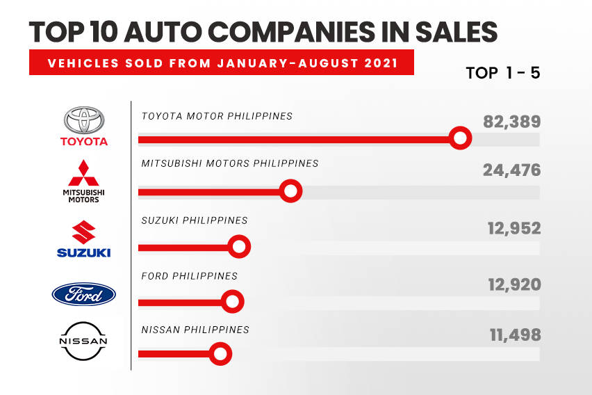 January-August 2021 vehicles sales