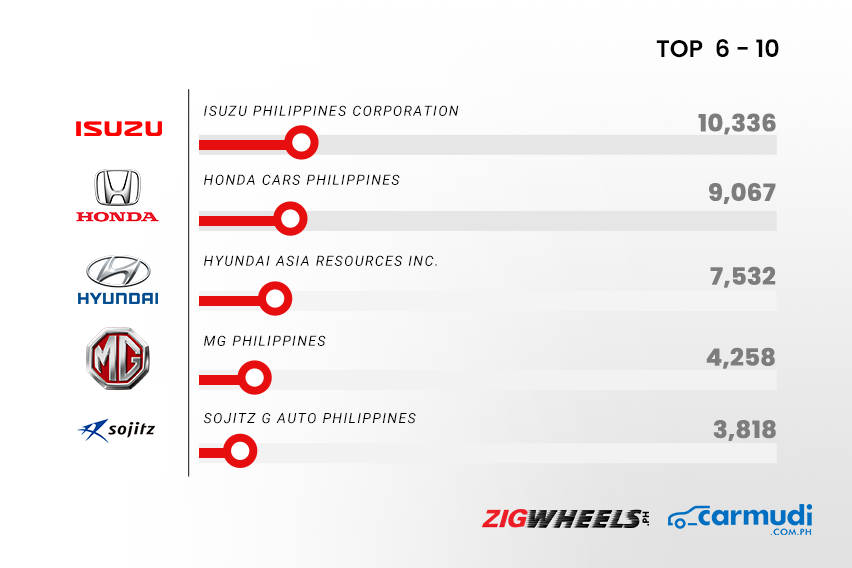 PH top 10 automakers in terms of sales