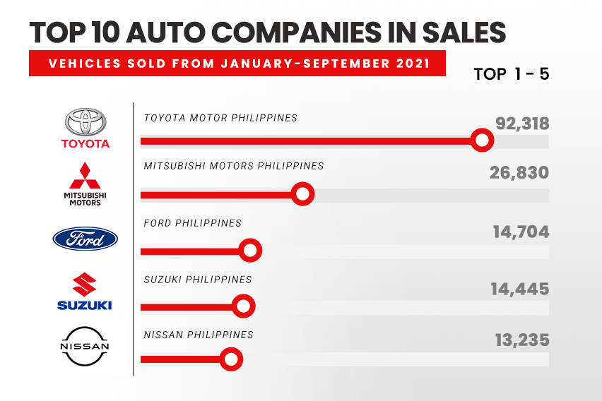 PH top 10 automakers in terms of sales