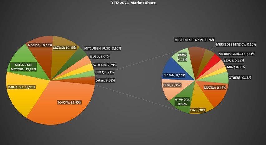 Oktober 2021: Analisis Dan Penjualan Mobil Di Indonesia