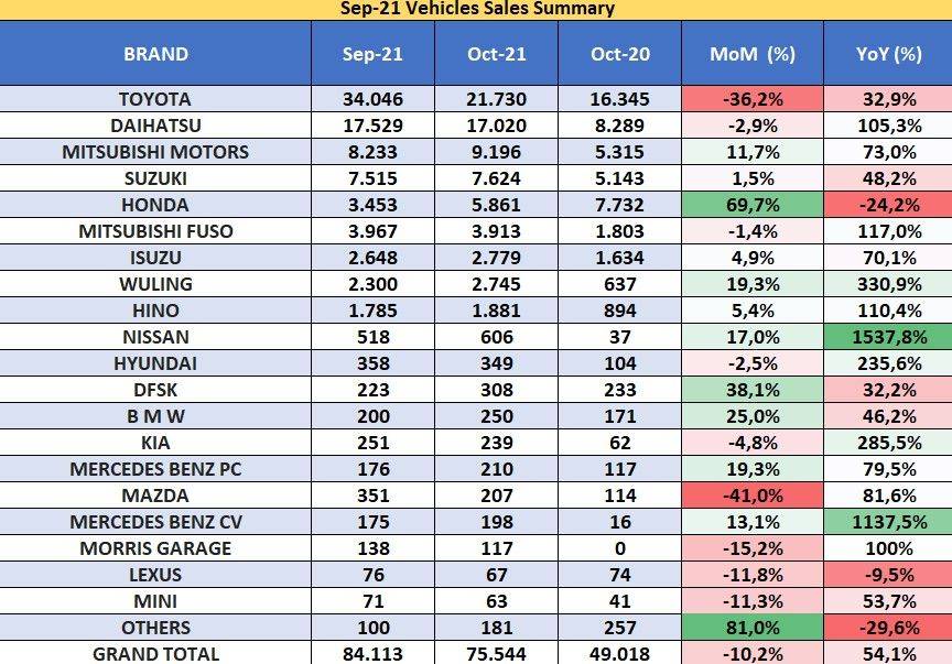 Oktober 2021: Analisis Dan Penjualan Mobil Di Indonesia