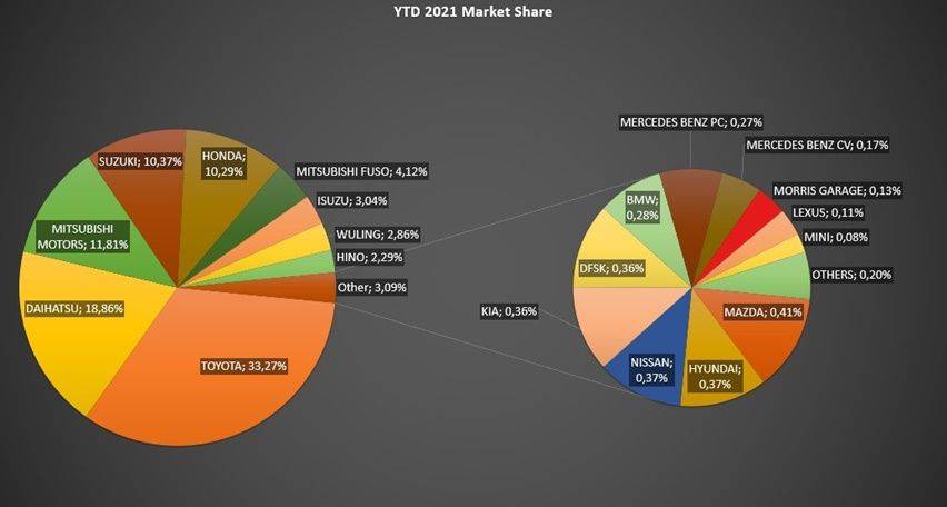 market share 2021