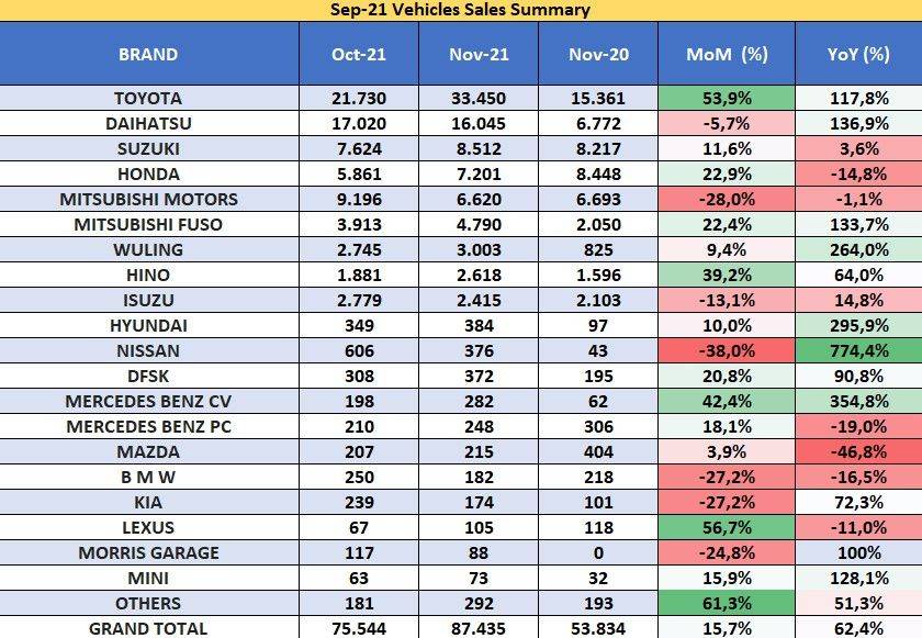 November 2021: Data Dan Analisis Penjualan Mobil Di Indonesia