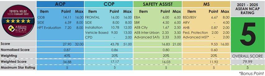 Veloz ASEAN NCAP