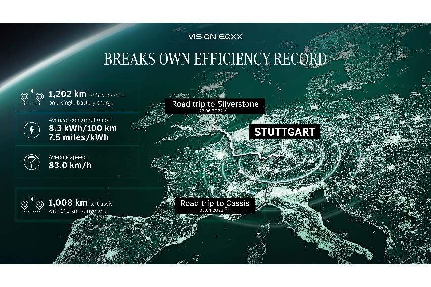 Mercedes’ Vision EQXX travels from Germany to UK on a single charge, breaks own efficiency record mercedes-vision-eqxx-4