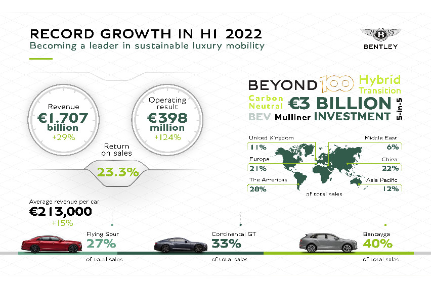 Bentley earns €1.707-B in H1 bentley financial results 1st half 2022
