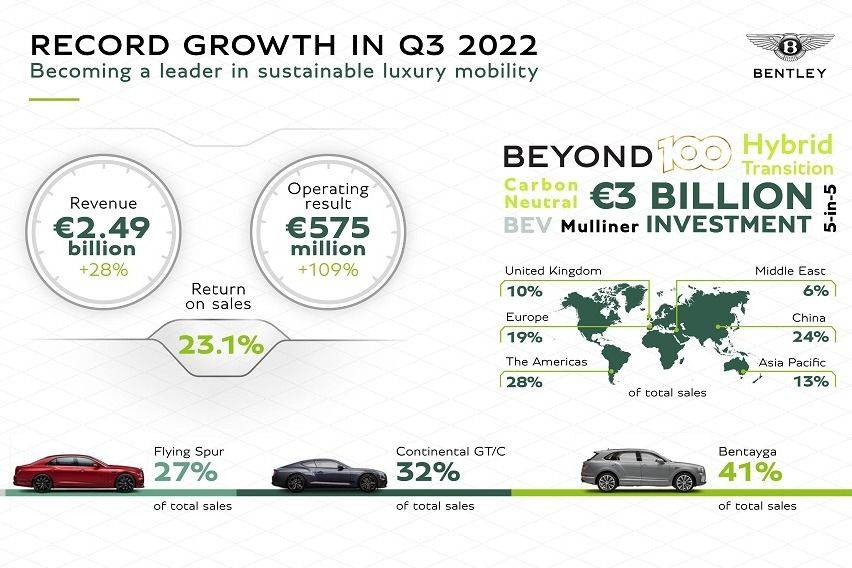 Bentley Motors Q3 2022 results