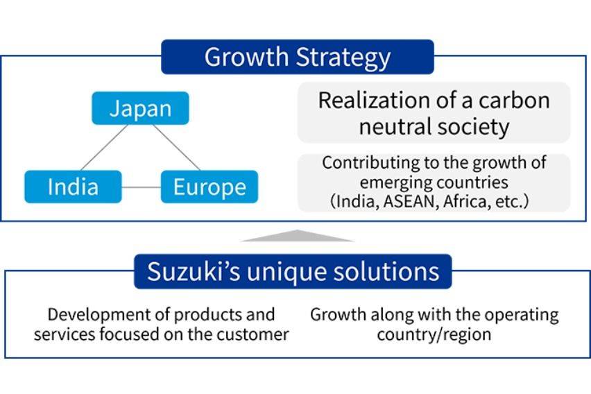 Suzuki goals for 2030