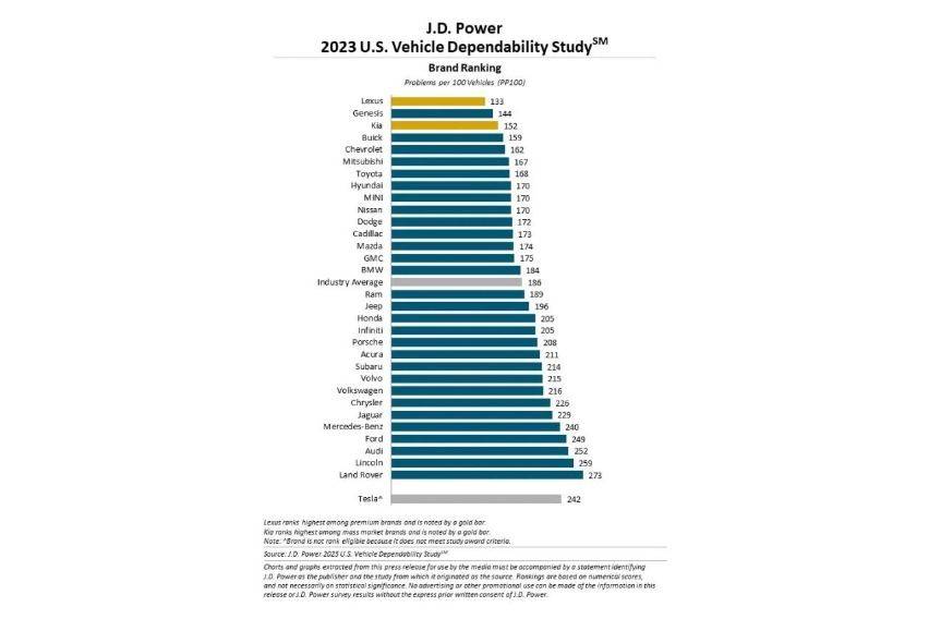 2023 JD Power Dependability Study