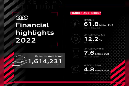 Audi Group enjoys16.4% rise in year-on-year revenue for 2022 Audi Group enjoys16.4% rise in year-on-year revenue for 2022