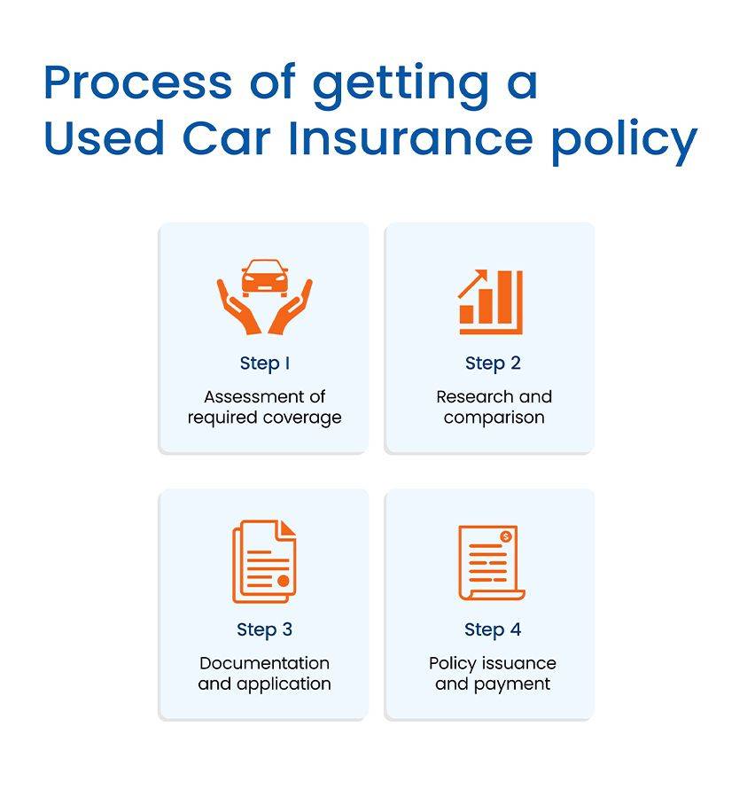 Process of getting a used car insurance policy 