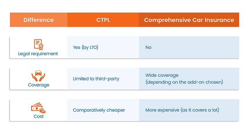 CTPL vs comprehensive car insurance?