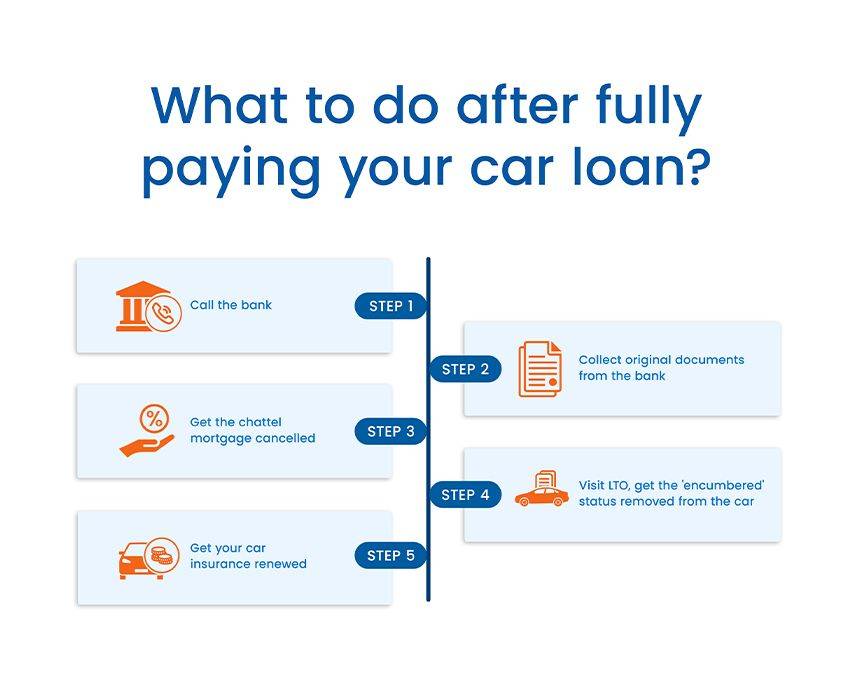 used car loan