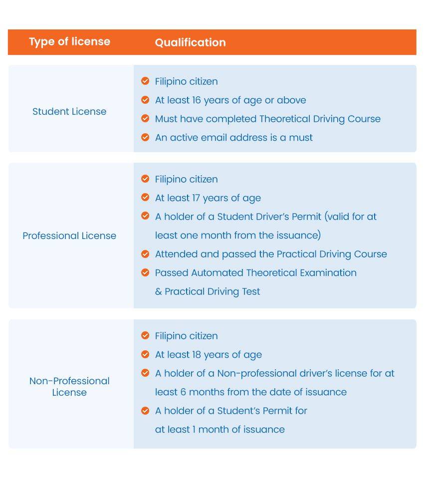 Licensde type & specific qualifications 