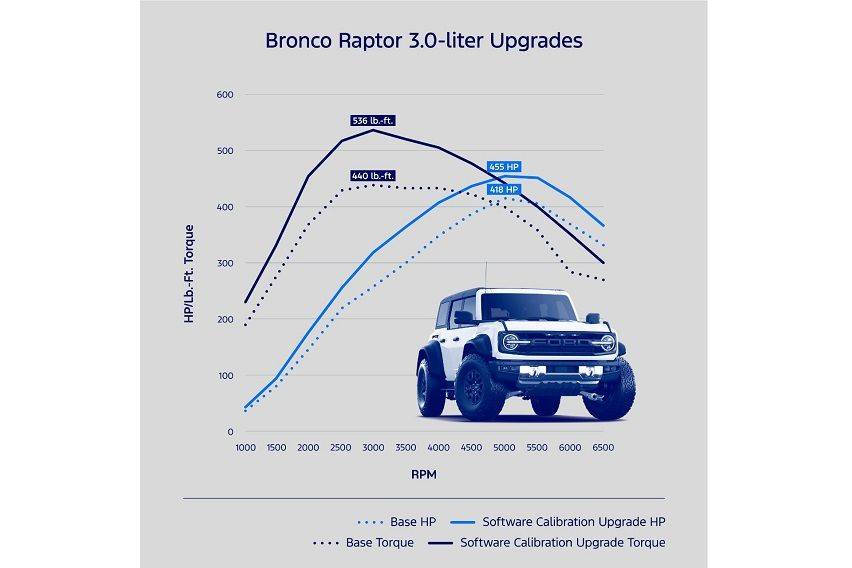 Ford Bronco Raptor Upgrade