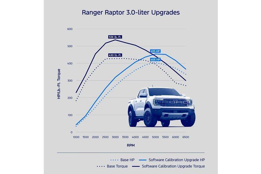 Ford Ranger Raptor Upgrade