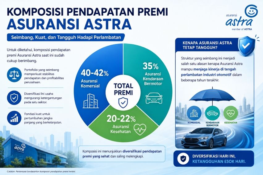 Komposisi premi Asuransi Astra